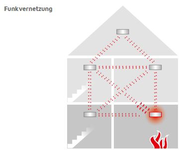 Funk-Wärmewarnmelder Ei630iRF – Bild 4